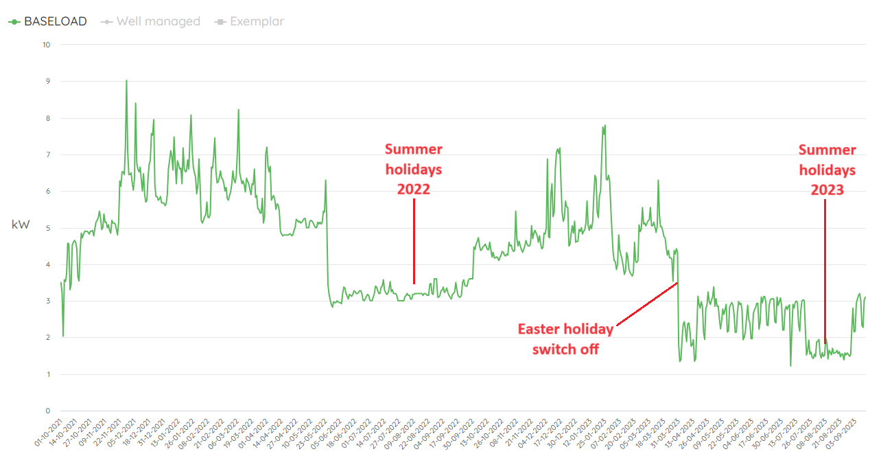 Why baseload matters – focus on summer holidays – Energy Sparks Blog