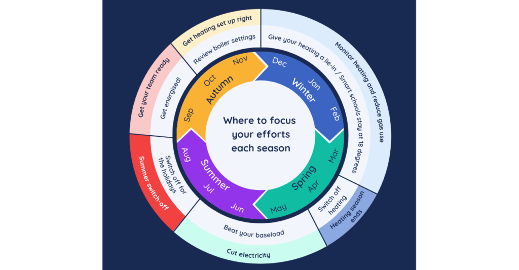 Circular shaped infographic with different rings showing different information.

Outer ring shows our recommended energy-saving focus each season. Inner ring shows recommended Energy Sparks activities each season. 

The diagramme conveys the following information:

Autumn:

Focus on getting your team ready (recommended activity = Get Energised! programme)

Then focus on getting heating set up right (recommended activity = Review boiler settings)

Winter:

Focus on monitoring heating and reducing gas use (recommended activities = complete our "Give your heating a lie-in" and/or our "Smart Schools stay ay 18 degrees" programme.

Early- to mid-spring (around April / Easter holidays):

Focus on when your heating season should end (recommended activity = "switch off heating for the summer")

Spring/Summer:

Focus on cutting electricity waste (recommended activity =  complete our 'Beat your baseload' programme).

Late summer: 

Focus on switching off for the summer (recommended activity =  to complete our holiday switch off programme).

Links to these recommended activities are in the text of the article.