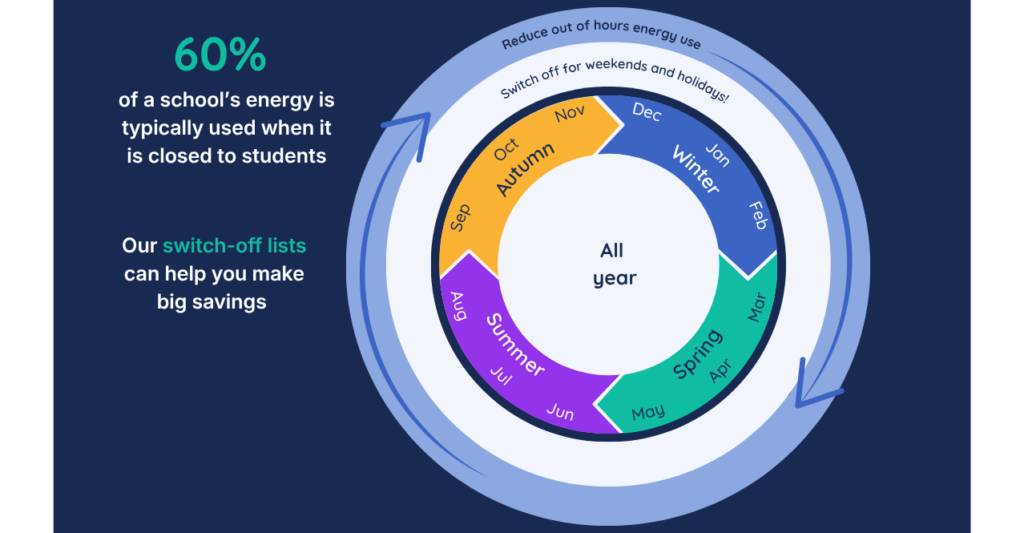 Diagramme shows that reducing out of hours energy use should be a focus all year round, with the recommended activity being to switch off for weekends and holidays.

Text alongside the graphic says "60% of a school's energy is typically used when it is closed to students. Our switch-off lists can help you make big savings"

[links to our switch-off lists are included in the article text]