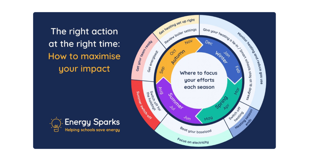 Front cover of our annual cycle PDF with the title: "The right action at the right time: how to maximise your impact"