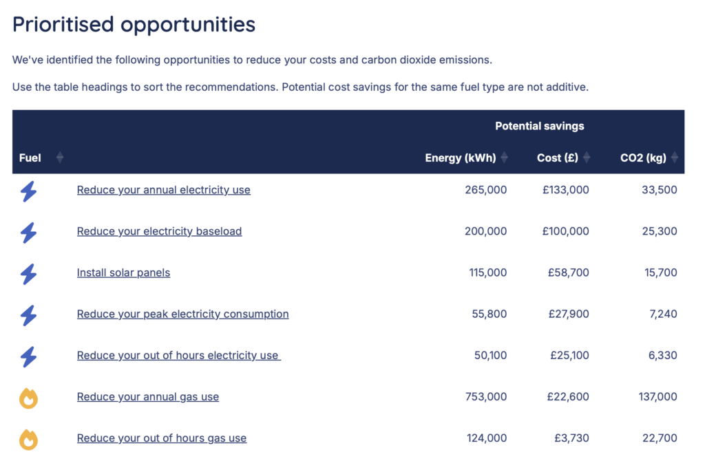 Screenshot of a school's 'Prioritised opportunities' table, which lists energy saving topics (e.g. reduce your electricity baseload) and the associated potential savings in energy (kWh), cost, and CO2.

It shows that this school could save up to £100,000 and 25,300 of CO2 by reducing baseload.
